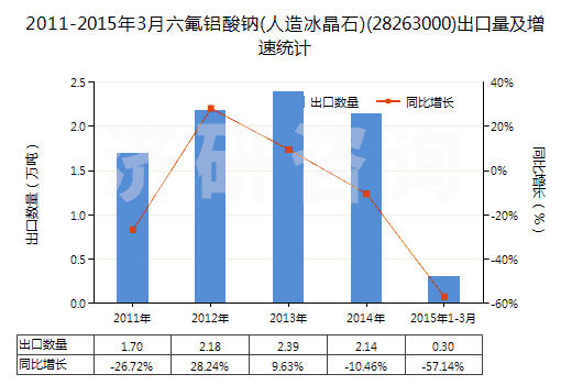 2011-2015年3月六氟鋁酸鈉(人造冰晶石)(28263000)出口量及增速統(tǒng)計(jì)
